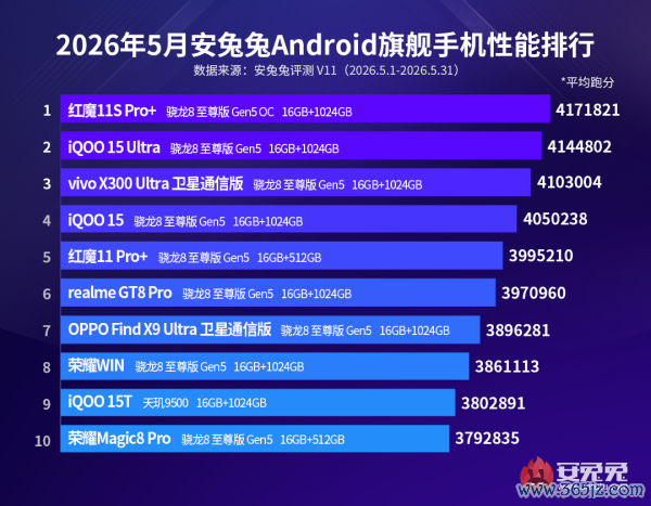 安兔兔5月安卓性能榜发布:红魔新机登顶 芯片赛说念时势明晰